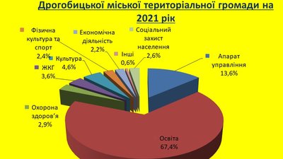 У Дрогобичі затвердили бюджет громади У Дрогобичі затвердили бюджет громади