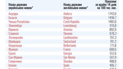 Ізраїль — зелений, Болгарія — червона. МОЗ оновив поділ країн за зонами Ізраїль — зелений, Болгарія — червона. МОЗ оновив поділ країн за зонами