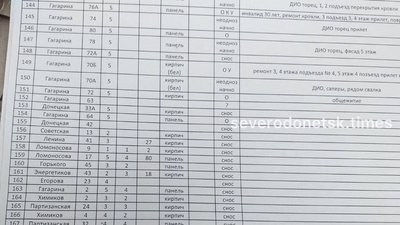 В Сєвєродонецьку окупанти визначили перелік будинків, що підлягають знесенню