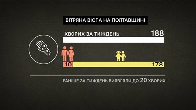 На Полтавщині зросла кількість інфікованих вітряною віспою: чим небезпечно та як уникнути На Полтавщині зросла кількість інфікованих вітряною віспою: чим небезпечно та як уникнути