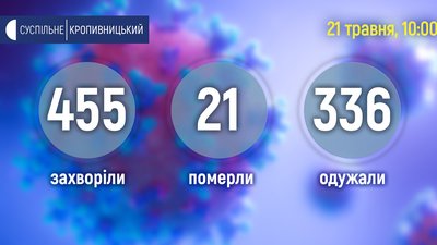 У Кіровоградській області 5 нових хворих на коронавірус, 4 одужали, 1 помер У Кіровоградській області 5 нових хворих на коронавірус, 4 одужали, 1 помер