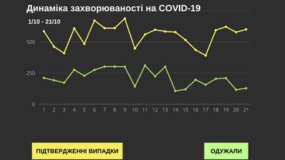 У Чернівецькій області за добу COVID-19 підтвердили у 601 людини У Чернівецькій області за добу COVID-19 підтвердили у 601 людини