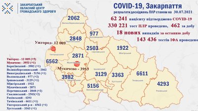 На Закарпатті за добу зареєстрували 18 нових випадків COVID-19 На Закарпатті за добу зареєстрували 18 нових випадків COVID-19