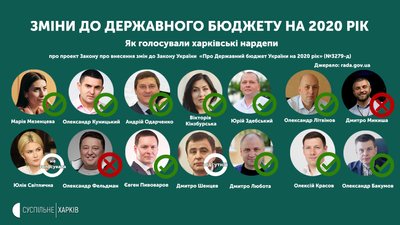 Зміни до держбюджету в умовах поширення СOVID-19: як голосували харківські нардепи Зміни до держбюджету в умовах поширення СOVID-19: як голосували харківські нардепи