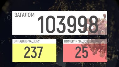 COVID-19 на Вінниччині за добу: 237 підтверджених випадків, 25 смертей COVID-19 на Вінниччині за добу: 237 підтверджених випадків, 25 смертей