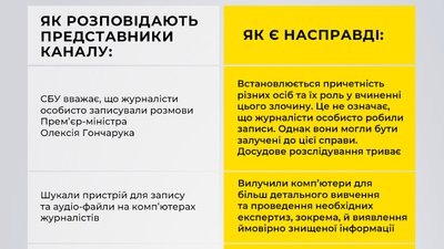 1+1 скаржиться на дії СБУ. У спецслужбі розвінчують фейки щодо обшуків 1+1 скаржиться на дії СБУ. У спецслужбі розвінчують фейки щодо обшуків