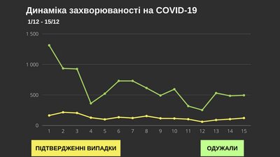 За добу коронавірус підтвердили у 122 буковинців: географія поширення За добу коронавірус підтвердили у 122 буковинців: географія поширення