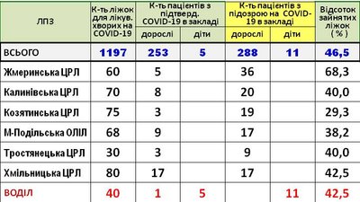 На Вінниччині +89 випадків COVID-19 На Вінниччині +89 випадків COVID-19