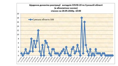 На Сумщині від коронавірусу одужали ще 8 людей На Сумщині від коронавірусу одужали ще 8 людей