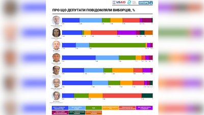 На Рівненщині нардепи найчастіше спілкуються з виборцями через соцмережі – Опора На Рівненщині нардепи найчастіше спілкуються з виборцями через соцмережі – Опора