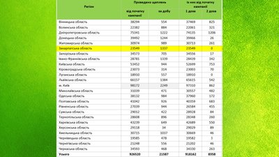 На Закарпатті провели більше 1300 щеплень від COVID-19 за добу