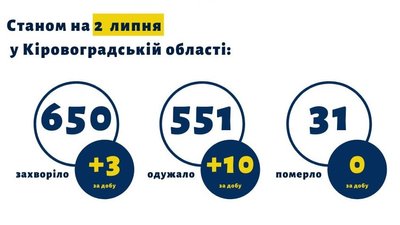 Covid-19 на Кіровоградщині: троє кропивничан захворіли, десятеро одужали Covid-19 на Кіровоградщині: троє кропивничан захворіли, десятеро одужали