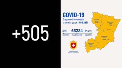 На Рівненщині за добу підтвердили 505 випадків коронавірусу. Шість людей померли