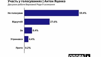 Здебільшого "За": як голосують у парламенті черкаські мажоритарники Здебільшого "За": як голосують у парламенті черкаські мажоритарники