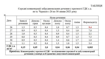 повітря повітря