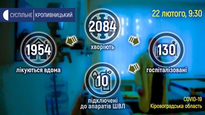 COVID-19 на Кіровоградщині: за добу п'ять нових випадків, 24 людини одужали COVID-19 на Кіровоградщині: за добу п'ять нових випадків, 24 людини одужали