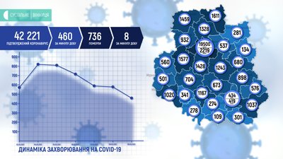 460 нових випадків та 8 смертей. COVID-19 на Вінниччині 460 нових випадків та 8 смертей. COVID-19 на Вінниччині