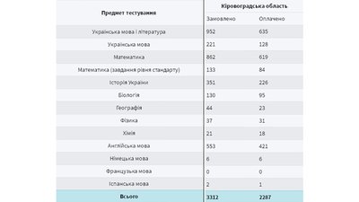 На Кіровоградщині на пробне ЗНО зареєструвалися більше 3 тисяч людей