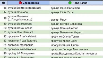 У Кременчуці на Полтавщині погодили нові назви для ще 30 вулиць У Кременчуці на Полтавщині погодили нові назви для ще 30 вулиць