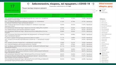 Харківщина забезпечена обладнанням для боротьби з COVID-19 на 69% — аналітика Мінцифри Харківщина забезпечена обладнанням для боротьби з COVID-19 на 69% — аналітика Мінцифри