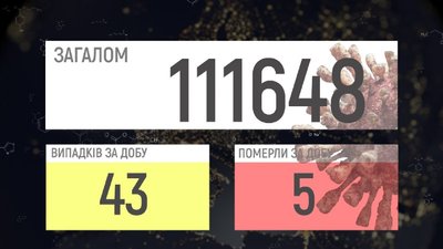COVID-19 на Вінниччині: 43 підтверджених випадки, 5 смертей COVID-19 на Вінниччині: 43 підтверджених випадки, 5 смертей