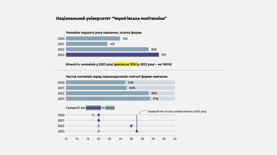 НУЧК – лідер серед вишів Чернігівщини за кількістю студентів-чоловіків призовного віку НУЧК – лідер серед вишів Чернігівщини за кількістю студентів-чоловіків призовного віку