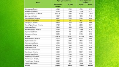На Закарпатті дві дози вакцини проти COVID-19 отримала 3 341 людина На Закарпатті дві дози вакцини проти COVID-19 отримала 3 341 людина
