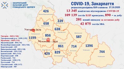 На Закарпатті за добу підтверджено 201 випадок COVID-19 На Закарпатті за добу підтверджено 201 випадок COVID-19