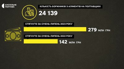 Боржники аліментів на Полтавщині Боржники аліментів на Полтавщині