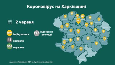Коронавірус на Харківщині: ситуація в районах 2 червня Коронавірус на Харківщині: ситуація в районах 2 червня