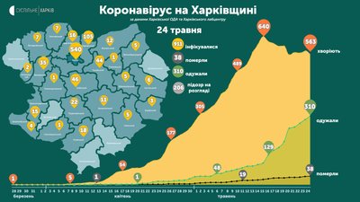 Коронавірус на Харківщині: ситуація в районах на 24 травня Коронавірус на Харківщині: ситуація в районах на 24 травня