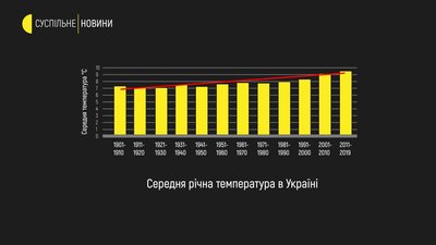 Середня річна температура повітря в Україні у період із 1901 по 2019 роки. За даними Національного інституту стратегічних досліджень Середня річна температура повітря в Україні у період із 1901 по 2019 роки. За даними Національного інституту стратегічних досліджень