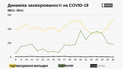 Динаміка захворюваності на COVID-19 Динаміка захворюваності на COVID-19