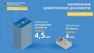 У Франківську видали близько 5 тисяч закордонних паспортів