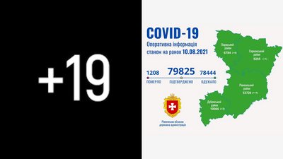 COVID на Рівненщині: 19 випадків за добу, від ускладнень ніхто не помер