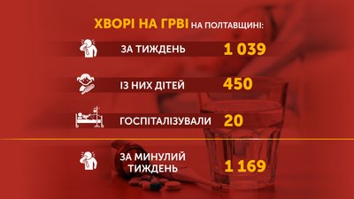 За тиждень в області на ГРВІ захворіли понад тисяча людей За тиждень в області на ГРВІ захворіли понад тисяча людей