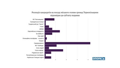 На Тернопільщині ТВК зареєстрували 134 кандидати, які балотуються на посади міських голів На Тернопільщині ТВК зареєстрували 134 кандидати, які балотуються на посади міських голів