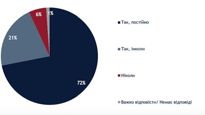 Скільки українців заявляють, що носять маски