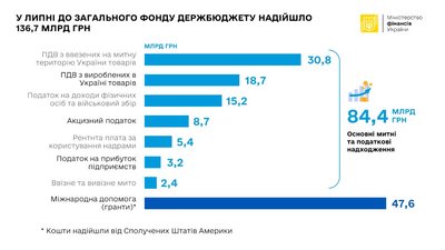 У липні до держбюджету України надійшло 136,7 млрд гривень — Мінфін
