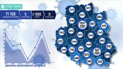 На Вінниччині за добу зафіксовано 5 випадків коронавірусу На Вінниччині за добу зафіксовано 5 випадків коронавірусу