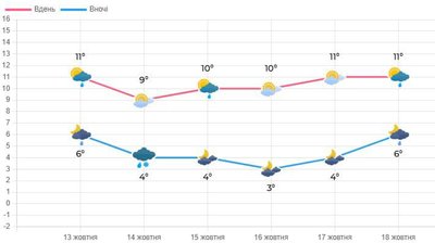 Погода