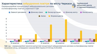 Стан повітря Стан повітря