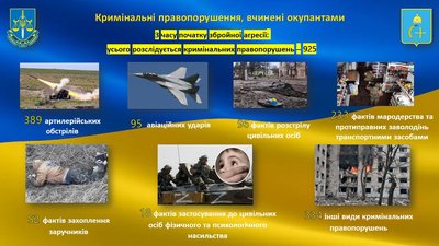 За час повномасштабної війни на Сумщині загинуло понад 150 цивільних, близько двох тисяч людей постраждало За час повномасштабної війни на Сумщині загинуло понад 150 цивільних, близько двох тисяч людей постраждало