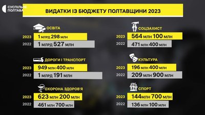 На сесії обласної ради затвердили бюджет Полтавщини на 2023 рік На сесії обласної ради затвердили бюджет Полтавщини на 2023 рік