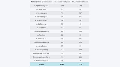 На Кіровоградщині на пробне ЗНО зареєструвалися більше шести тисяч людей На Кіровоградщині на пробне ЗНО зареєструвалися більше шести тисяч людей