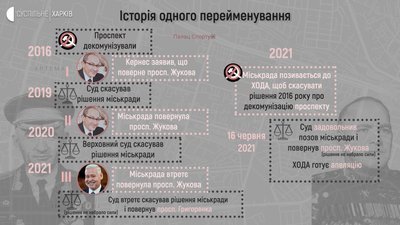 "Великий Жуков" та "невідомий Григоренко": як харківській суд скасував рішення п'ятирічної давнини "Великий Жуков" та "невідомий Григоренко": як харківській суд скасував рішення п'ятирічної давнини