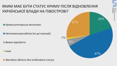 47% українців вважають, що Крим після деокупації повинен мати статус автономії — дослідження 47% українців вважають, що Крим після деокупації повинен мати статус автономії — дослідження