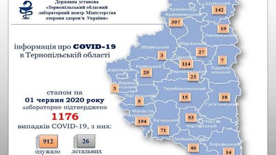Сім нових випадків коронавірусу в Тернопільському районі Сім нових випадків коронавірусу в Тернопільському районі
