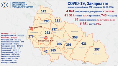 67 нових випадків коронавірусної інфекції виявили на Закарпатті