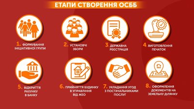 Етапи створення ОСББ Етапи створення ОСББ